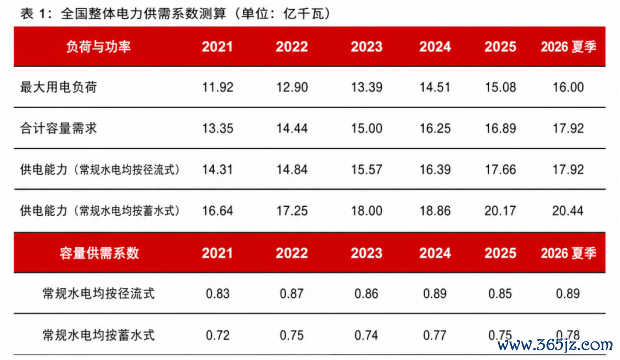 数据开端：中电联，国度发改委，国度动力局，长江证券说合所