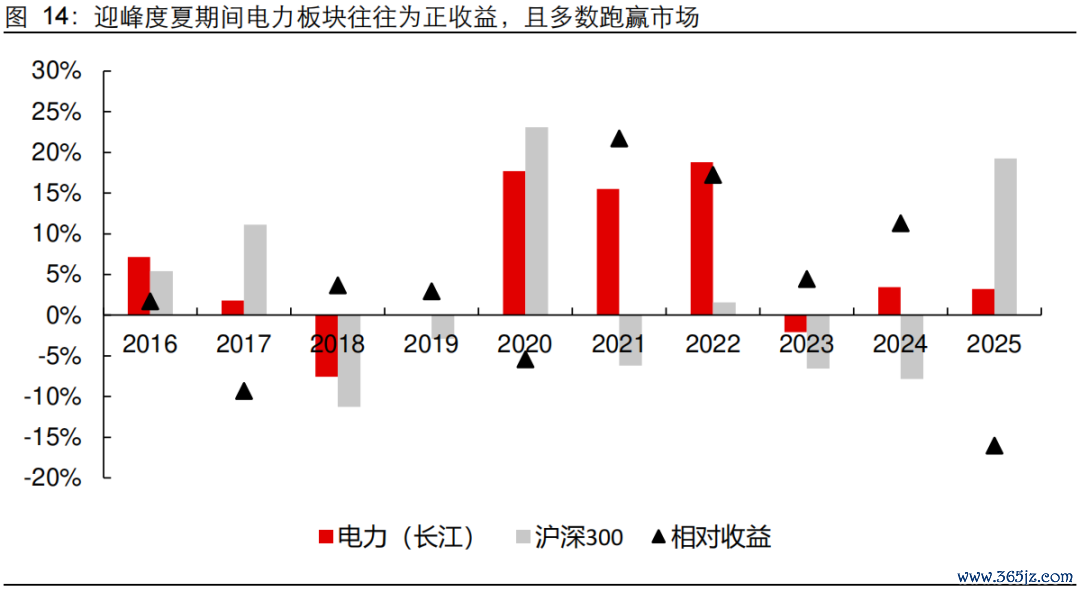 数据开端：Wind，长江证券说合所（注：历史发达不组成对将来事迹的保证）